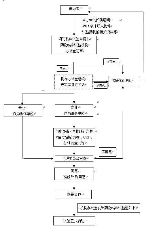 药物临床试验流程图